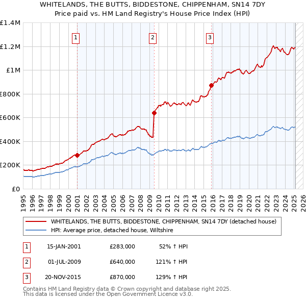 WHITELANDS, THE BUTTS, BIDDESTONE, CHIPPENHAM, SN14 7DY: Price paid vs HM Land Registry's House Price Index