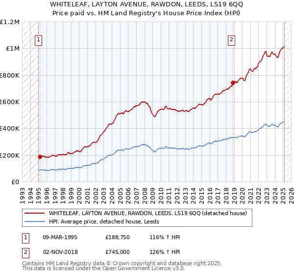 WHITELEAF, LAYTON AVENUE, RAWDON, LEEDS, LS19 6QQ: Price paid vs HM Land Registry's House Price Index