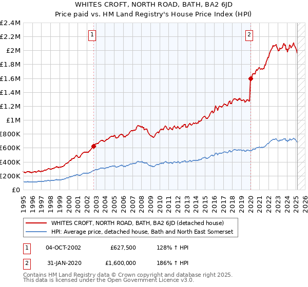 WHITES CROFT, NORTH ROAD, BATH, BA2 6JD: Price paid vs HM Land Registry's House Price Index