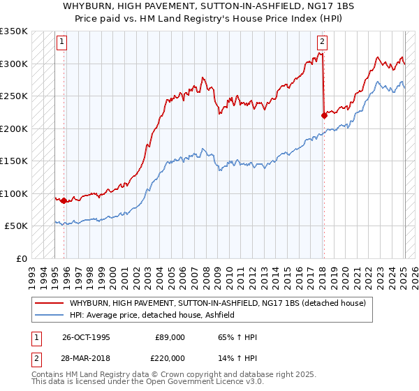 WHYBURN, HIGH PAVEMENT, SUTTON-IN-ASHFIELD, NG17 1BS: Price paid vs HM Land Registry's House Price Index