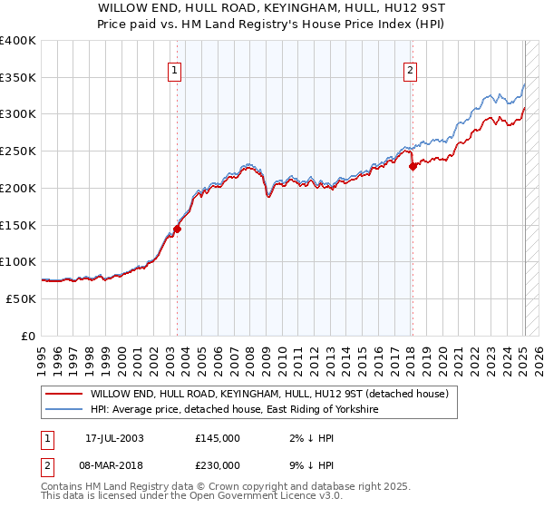 WILLOW END, HULL ROAD, KEYINGHAM, HULL, HU12 9ST: Price paid vs HM Land Registry's House Price Index