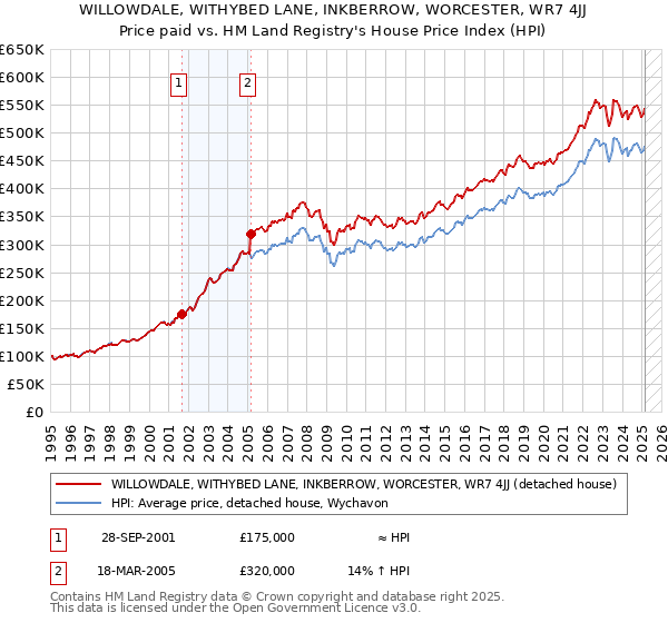 WILLOWDALE, WITHYBED LANE, INKBERROW, WORCESTER, WR7 4JJ: Price paid vs HM Land Registry's House Price Index