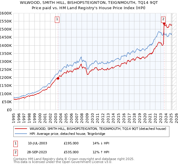 WILWOOD, SMITH HILL, BISHOPSTEIGNTON, TEIGNMOUTH, TQ14 9QT: Price paid vs HM Land Registry's House Price Index