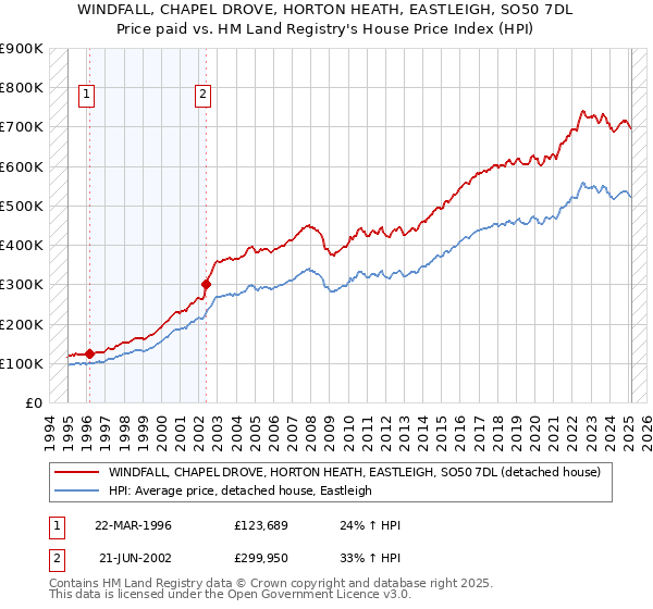 WINDFALL, CHAPEL DROVE, HORTON HEATH, EASTLEIGH, SO50 7DL: Price paid vs HM Land Registry's House Price Index
