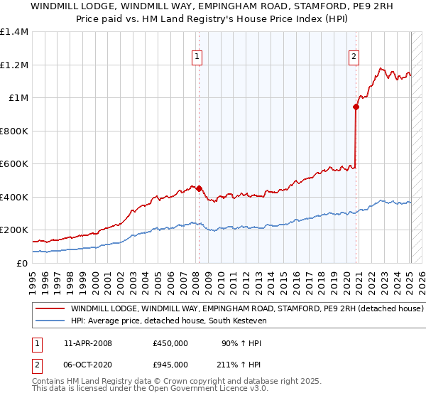 WINDMILL LODGE, WINDMILL WAY, EMPINGHAM ROAD, STAMFORD, PE9 2RH: Price paid vs HM Land Registry's House Price Index