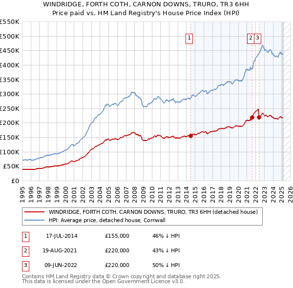 WINDRIDGE, FORTH COTH, CARNON DOWNS, TRURO, TR3 6HH: Price paid vs HM Land Registry's House Price Index