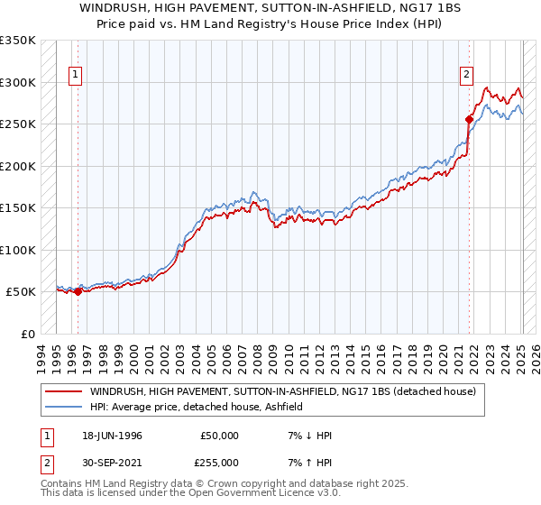 WINDRUSH, HIGH PAVEMENT, SUTTON-IN-ASHFIELD, NG17 1BS: Price paid vs HM Land Registry's House Price Index