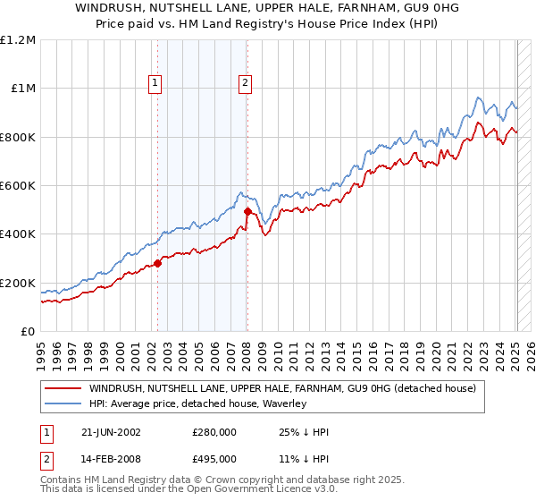 WINDRUSH, NUTSHELL LANE, UPPER HALE, FARNHAM, GU9 0HG: Price paid vs HM Land Registry's House Price Index
