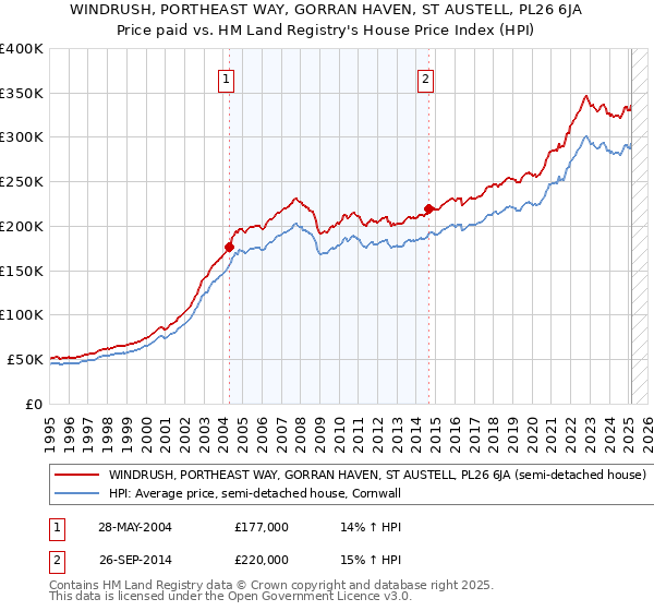 WINDRUSH, PORTHEAST WAY, GORRAN HAVEN, ST AUSTELL, PL26 6JA: Price paid vs HM Land Registry's House Price Index