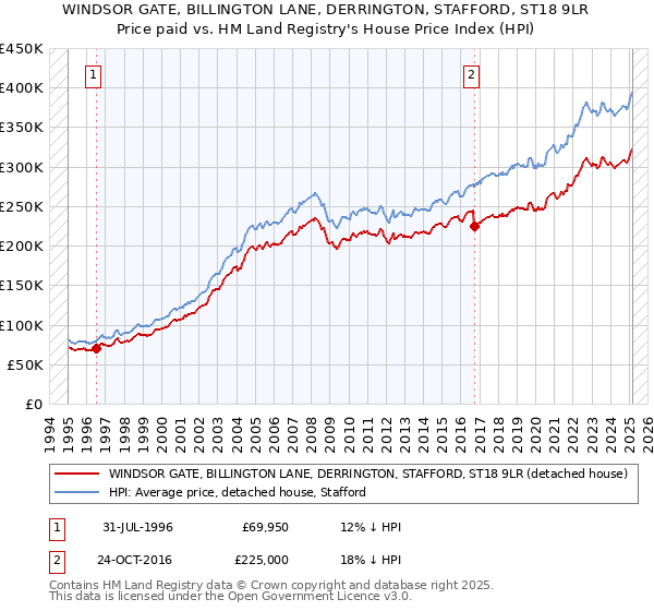 WINDSOR GATE, BILLINGTON LANE, DERRINGTON, STAFFORD, ST18 9LR: Price paid vs HM Land Registry's House Price Index