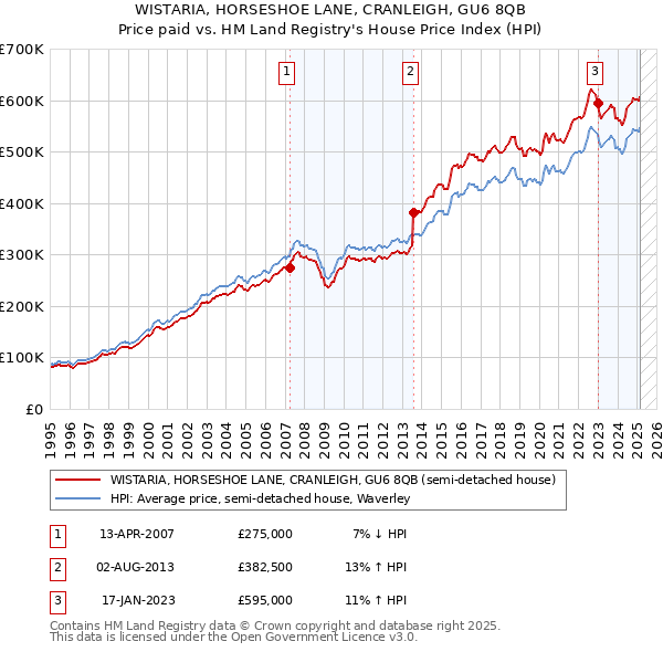 WISTARIA, HORSESHOE LANE, CRANLEIGH, GU6 8QB: Price paid vs HM Land Registry's House Price Index