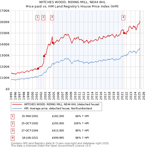 WITCHES WOOD, RIDING MILL, NE44 6HL: Price paid vs HM Land Registry's House Price Index