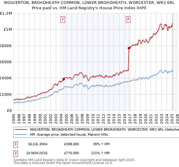 WOLVERTON, BROADHEATH COMMON, LOWER BROADHEATH, WORCESTER, WR2 6RL: Price paid vs HM Land Registry's House Price Index