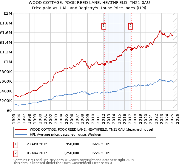 WOOD COTTAGE, POOK REED LANE, HEATHFIELD, TN21 0AU: Price paid vs HM Land Registry's House Price Index