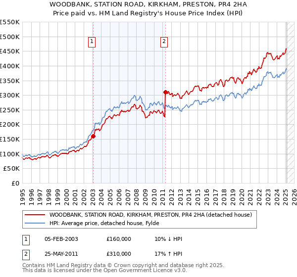 WOODBANK, STATION ROAD, KIRKHAM, PRESTON, PR4 2HA: Price paid vs HM Land Registry's House Price Index
