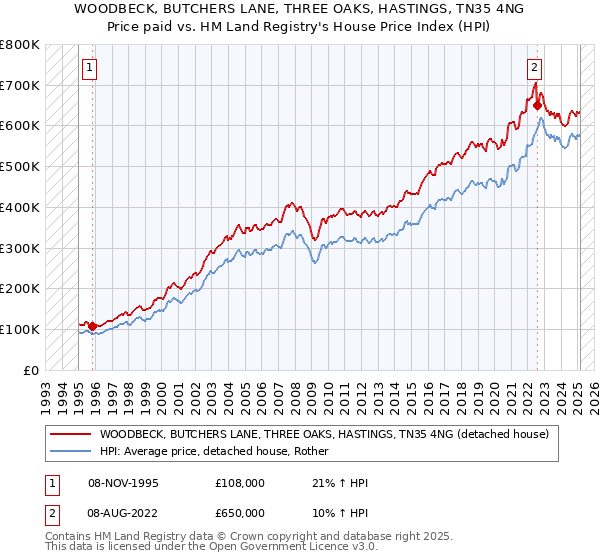 WOODBECK, BUTCHERS LANE, THREE OAKS, HASTINGS, TN35 4NG: Price paid vs HM Land Registry's House Price Index