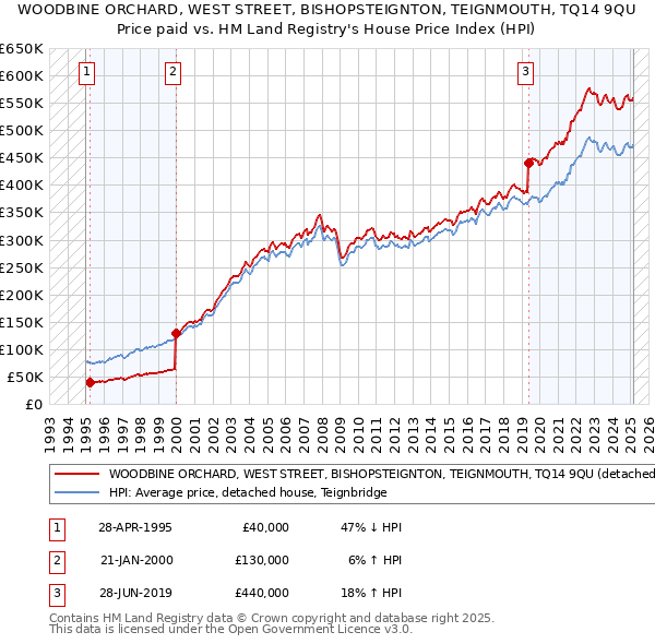 WOODBINE ORCHARD, WEST STREET, BISHOPSTEIGNTON, TEIGNMOUTH, TQ14 9QU: Price paid vs HM Land Registry's House Price Index