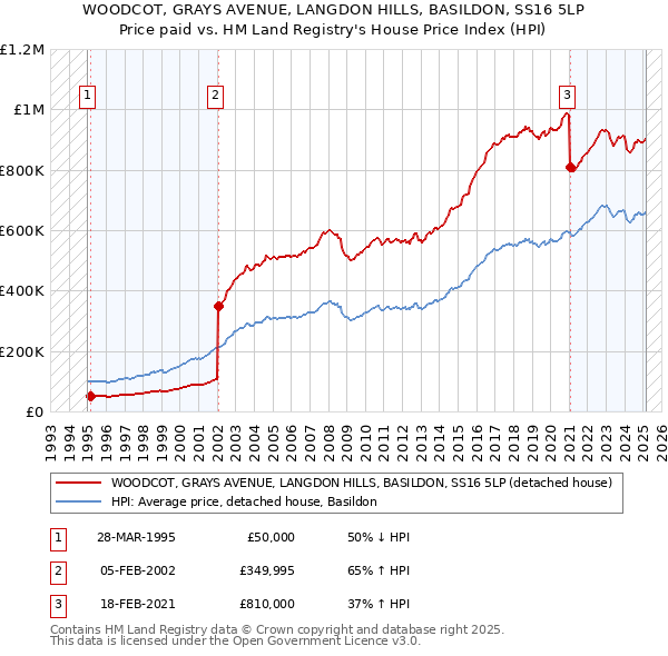 WOODCOT, GRAYS AVENUE, LANGDON HILLS, BASILDON, SS16 5LP: Price paid vs HM Land Registry's House Price Index