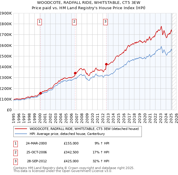 WOODCOTE, RADFALL RIDE, WHITSTABLE, CT5 3EW: Price paid vs HM Land Registry's House Price Index
