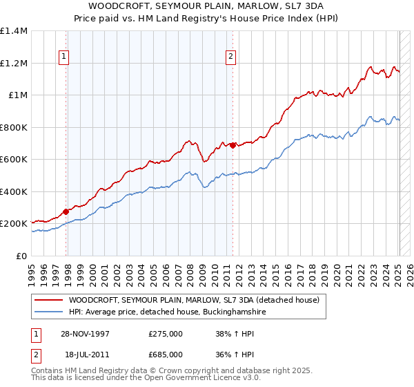 WOODCROFT, SEYMOUR PLAIN, MARLOW, SL7 3DA: Price paid vs HM Land Registry's House Price Index