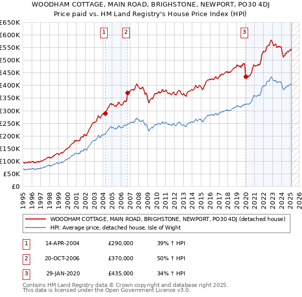WOODHAM COTTAGE, MAIN ROAD, BRIGHSTONE, NEWPORT, PO30 4DJ: Price paid vs HM Land Registry's House Price Index