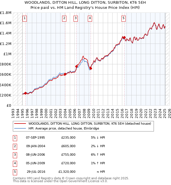 WOODLANDS, DITTON HILL, LONG DITTON, SURBITON, KT6 5EH: Price paid vs HM Land Registry's House Price Index