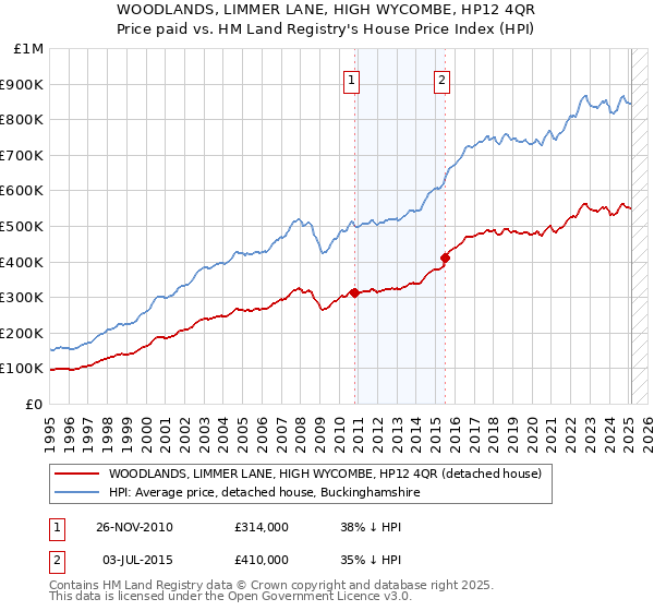WOODLANDS, LIMMER LANE, HIGH WYCOMBE, HP12 4QR: Price paid vs HM Land Registry's House Price Index