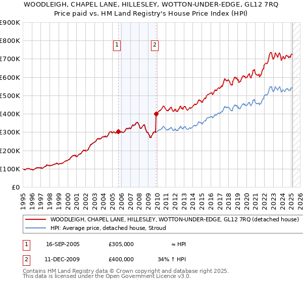 WOODLEIGH, CHAPEL LANE, HILLESLEY, WOTTON-UNDER-EDGE, GL12 7RQ: Price paid vs HM Land Registry's House Price Index