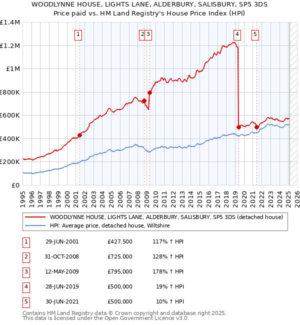 WOODLYNNE HOUSE, LIGHTS LANE, ALDERBURY, SALISBURY, SP5 3DS: Price paid vs HM Land Registry's House Price Index