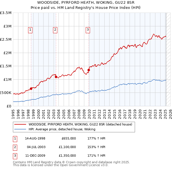 WOODSIDE, PYRFORD HEATH, WOKING, GU22 8SR: Price paid vs HM Land Registry's House Price Index