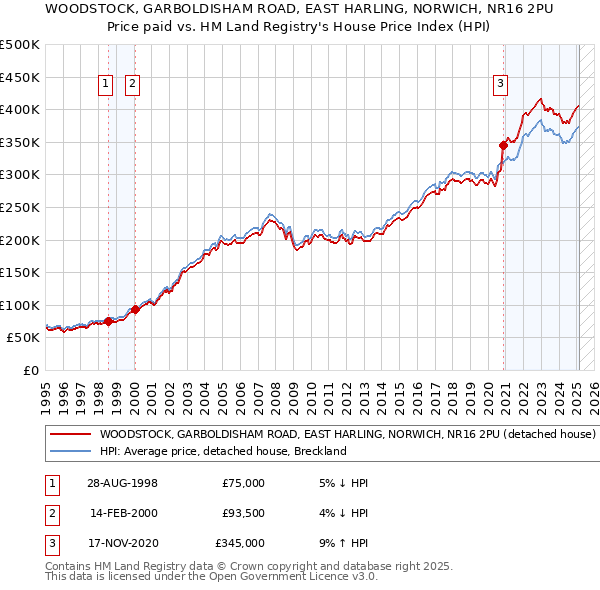 WOODSTOCK, GARBOLDISHAM ROAD, EAST HARLING, NORWICH, NR16 2PU: Price paid vs HM Land Registry's House Price Index