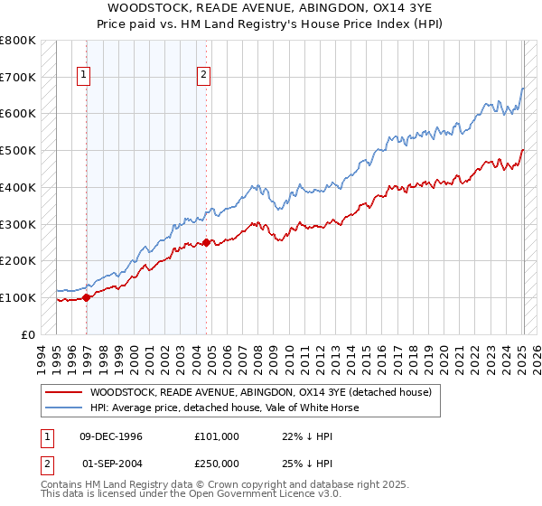 WOODSTOCK, READE AVENUE, ABINGDON, OX14 3YE: Price paid vs HM Land Registry's House Price Index