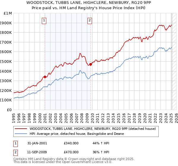 WOODSTOCK, TUBBS LANE, HIGHCLERE, NEWBURY, RG20 9PP: Price paid vs HM Land Registry's House Price Index
