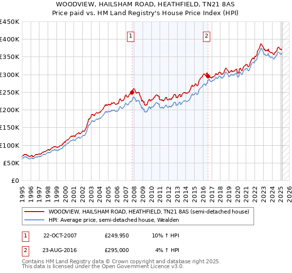 WOODVIEW, HAILSHAM ROAD, HEATHFIELD, TN21 8AS: Price paid vs HM Land Registry's House Price Index