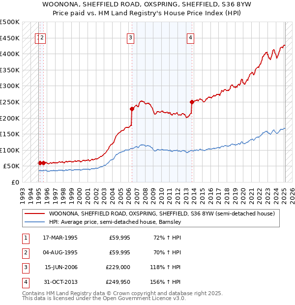 WOONONA, SHEFFIELD ROAD, OXSPRING, SHEFFIELD, S36 8YW: Price paid vs HM Land Registry's House Price Index