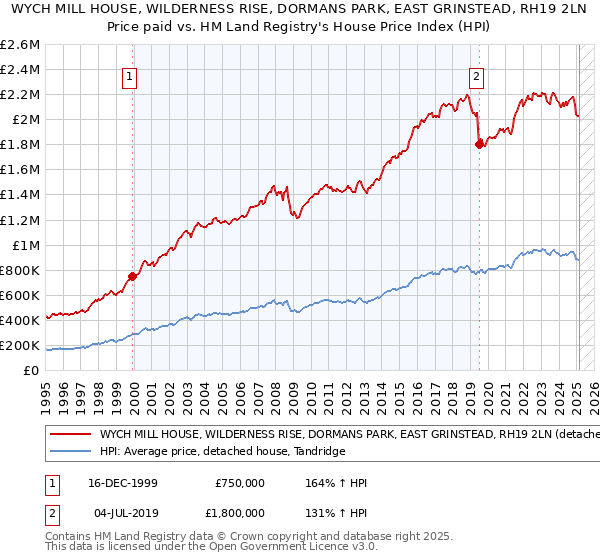 WYCH MILL HOUSE, WILDERNESS RISE, DORMANS PARK, EAST GRINSTEAD, RH19 2LN: Price paid vs HM Land Registry's House Price Index