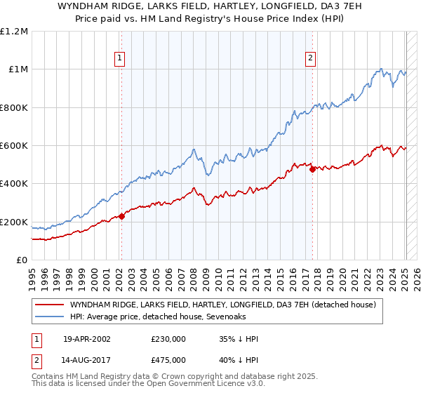 WYNDHAM RIDGE, LARKS FIELD, HARTLEY, LONGFIELD, DA3 7EH: Price paid vs HM Land Registry's House Price Index