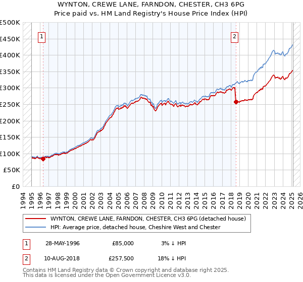 WYNTON, CREWE LANE, FARNDON, CHESTER, CH3 6PG: Price paid vs HM Land Registry's House Price Index