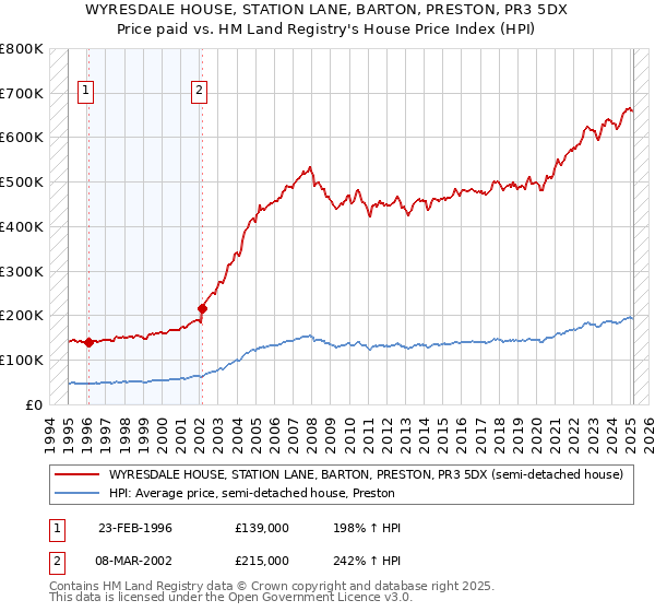 WYRESDALE HOUSE, STATION LANE, BARTON, PRESTON, PR3 5DX: Price paid vs HM Land Registry's House Price Index