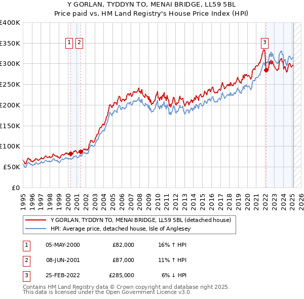 Y GORLAN, TYDDYN TO, MENAI BRIDGE, LL59 5BL: Price paid vs HM Land Registry's House Price Index