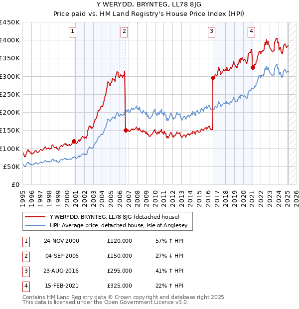 Y WERYDD, BRYNTEG, LL78 8JG: Price paid vs HM Land Registry's House Price Index
