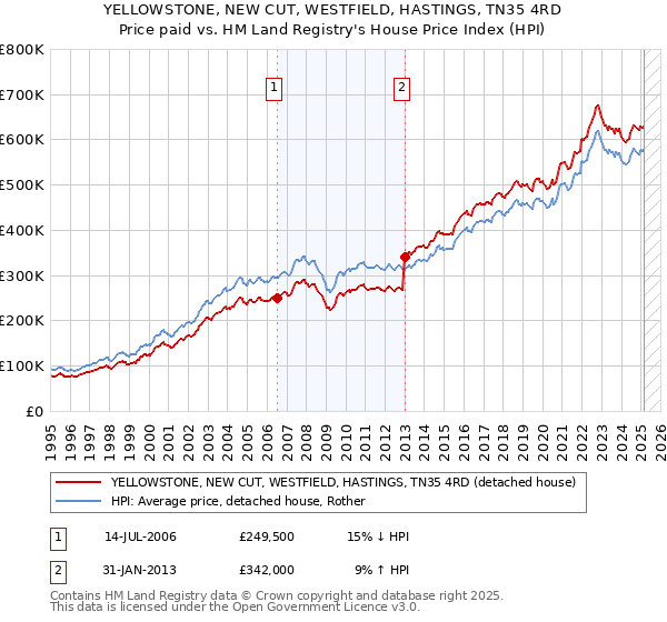 YELLOWSTONE, NEW CUT, WESTFIELD, HASTINGS, TN35 4RD: Price paid vs HM Land Registry's House Price Index