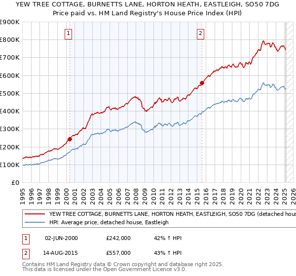 YEW TREE COTTAGE, BURNETTS LANE, HORTON HEATH, EASTLEIGH, SO50 7DG: Price paid vs HM Land Registry's House Price Index