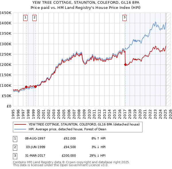YEW TREE COTTAGE, STAUNTON, COLEFORD, GL16 8PA: Price paid vs HM Land Registry's House Price Index