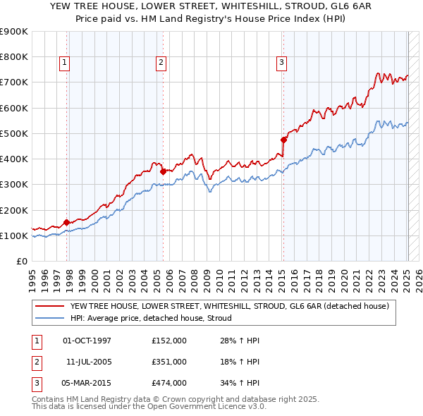 YEW TREE HOUSE, LOWER STREET, WHITESHILL, STROUD, GL6 6AR: Price paid vs HM Land Registry's House Price Index