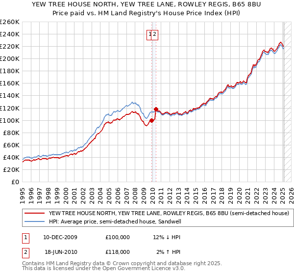 YEW TREE HOUSE NORTH, YEW TREE LANE, ROWLEY REGIS, B65 8BU: Price paid vs HM Land Registry's House Price Index