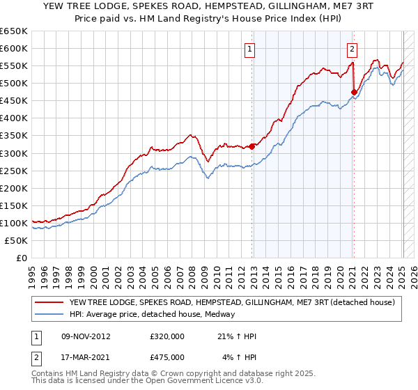 YEW TREE LODGE, SPEKES ROAD, HEMPSTEAD, GILLINGHAM, ME7 3RT: Price paid vs HM Land Registry's House Price Index