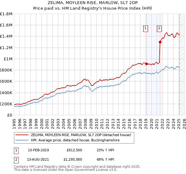 ZELIMA, MOYLEEN RISE, MARLOW, SL7 2DP: Price paid vs HM Land Registry's House Price Index