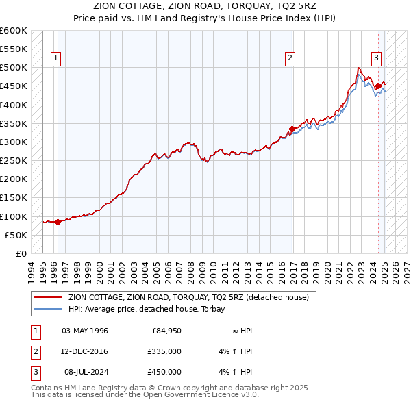 ZION COTTAGE, ZION ROAD, TORQUAY, TQ2 5RZ: Price paid vs HM Land Registry's House Price Index