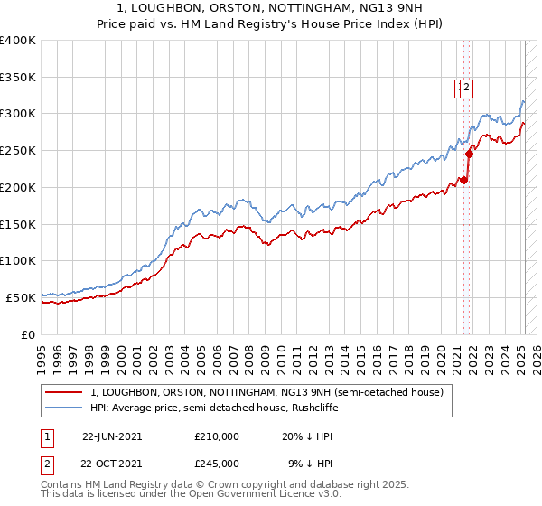 1, LOUGHBON, ORSTON, NOTTINGHAM, NG13 9NH: Price paid vs HM Land Registry's House Price Index